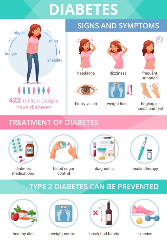 Diabetes