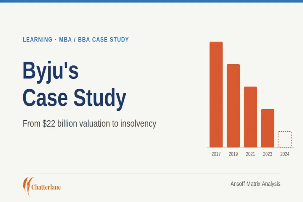 Byju's case study chart showing valuation drop from $22 billion to insolvency, 2017–2024